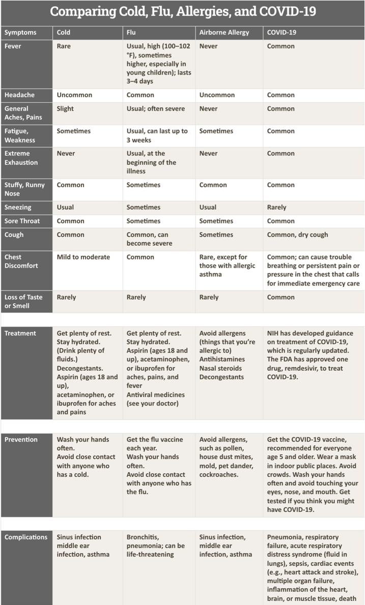 Cold, Flu, Allergies, COVID-19 Infographic published by the NIH