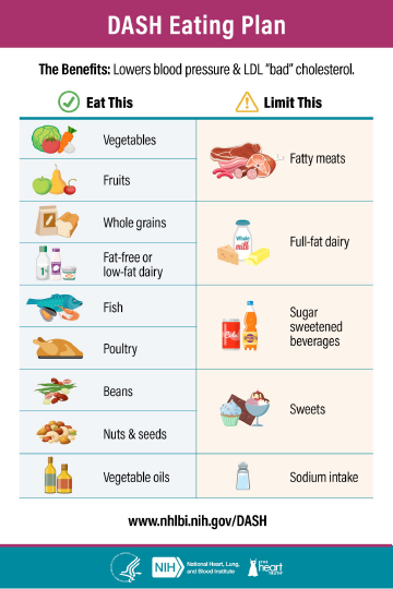 DASH Eating Plan Diagram